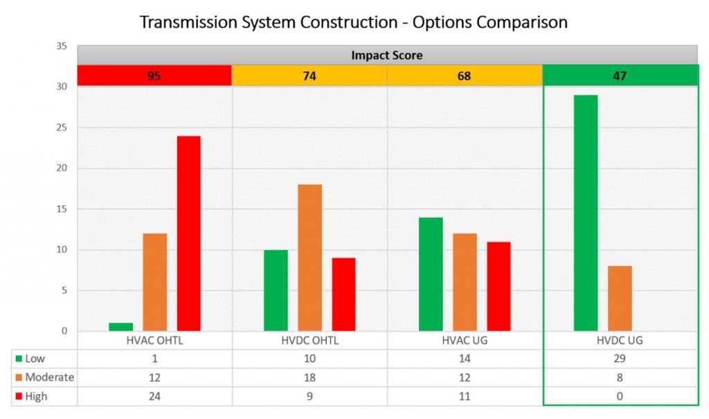 Transmission System Construction Options Comparison